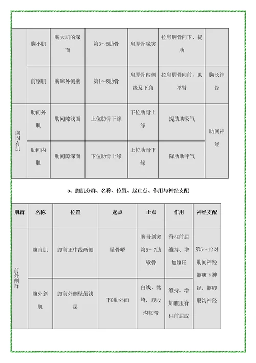 康复肌肉起止点作用神经支配定稿版