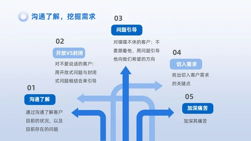 蓝色商务3D小人销售PPT销售培训