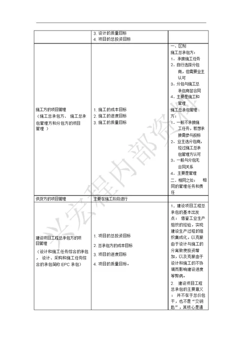 2012二级建造师讲义总结