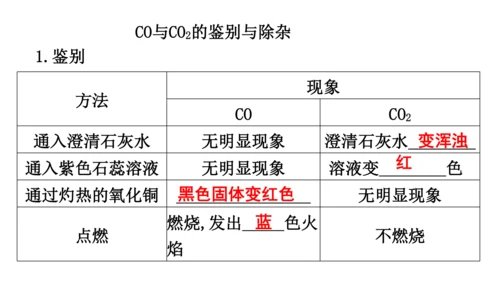 第六单元  碳和碳的氧化物 期末复习课件(共36张PPT)-2023-2024学年九年级化学人教版上