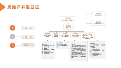 橙色简约风房地产开发流程培训课件