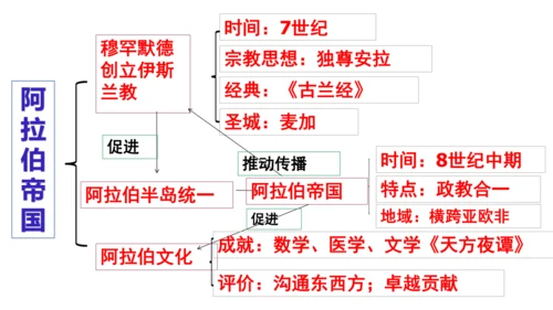 九年级上册历史单元复习课件