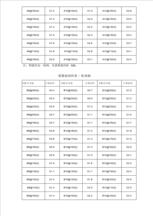 梁箍筋面积表