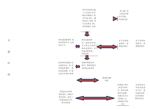 系统集成项目管理工作流程图