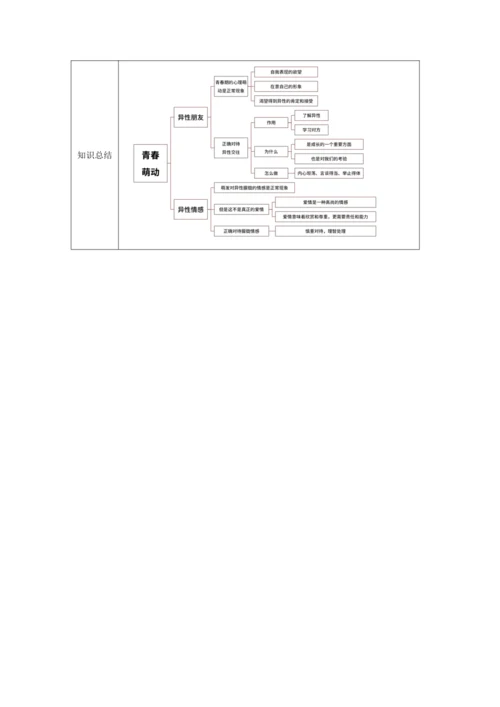 【核心素养目标】2.2 青春萌动 教学设计（表格式）