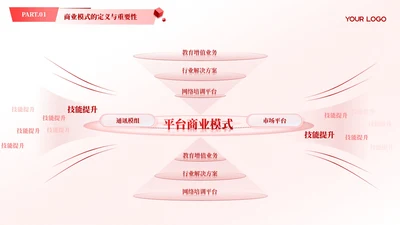 红色商务风多项商业模式汇报PPT单页