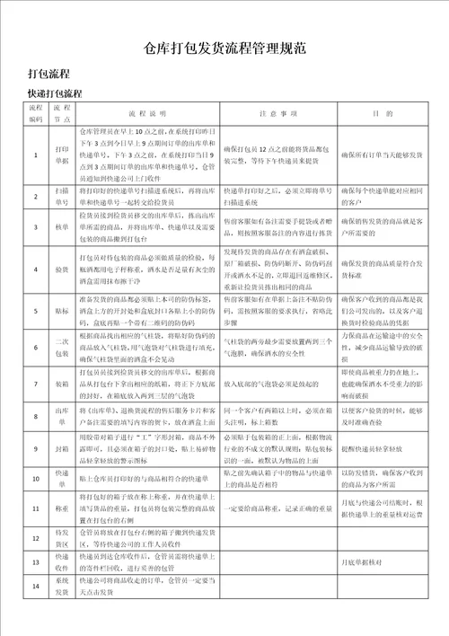 仓库发货流程与管理规范