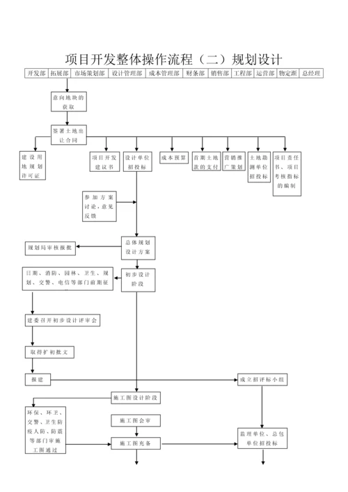 房地产项目整体开发全过程流程图.docx