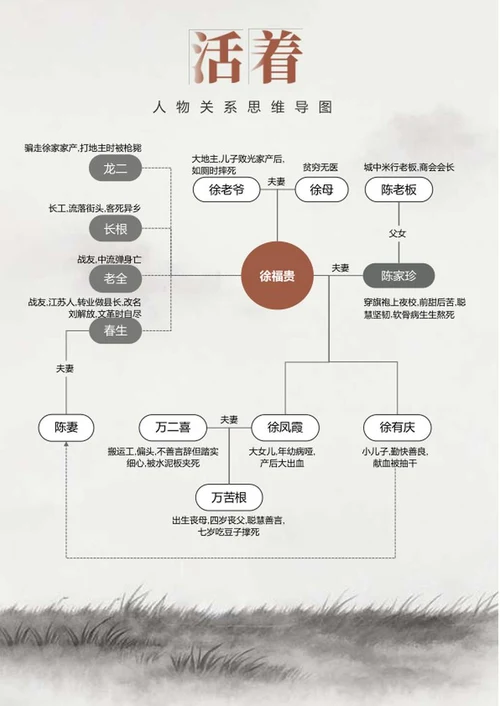 人物关系-活着文学水墨风思维导图Word模板