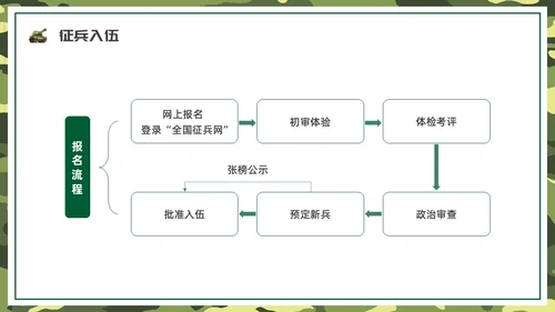 绿色水彩卡通征兵宣传PPT课件宣传宣讲