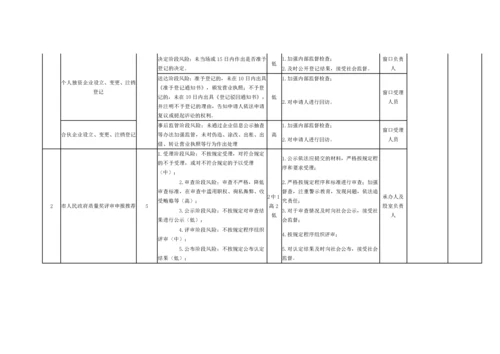 【党风廉政】X市市场监管局开发区分局廉政风险点.docx