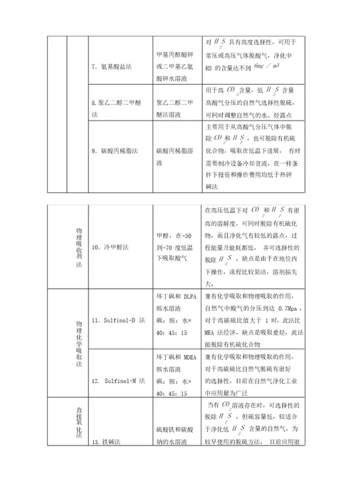 HYSYS天然气脱硫实例