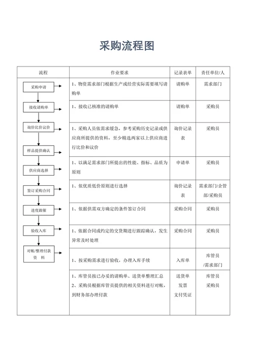 供应链管理采购流程图