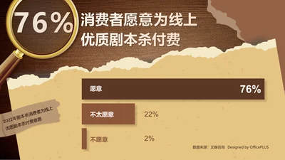 76%消费者愿意为线上优质剧本杀付费