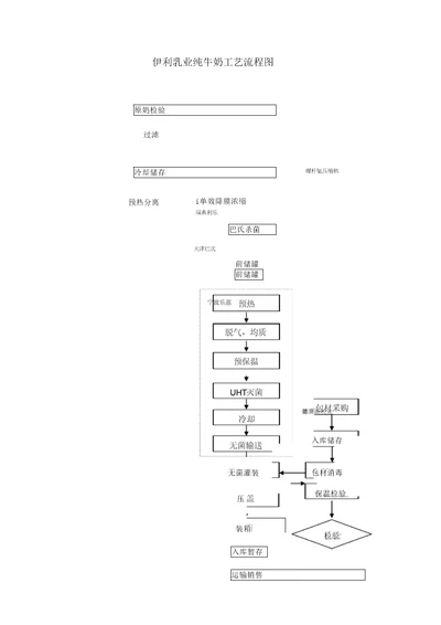 伊利乳业纯牛奶工艺流程图