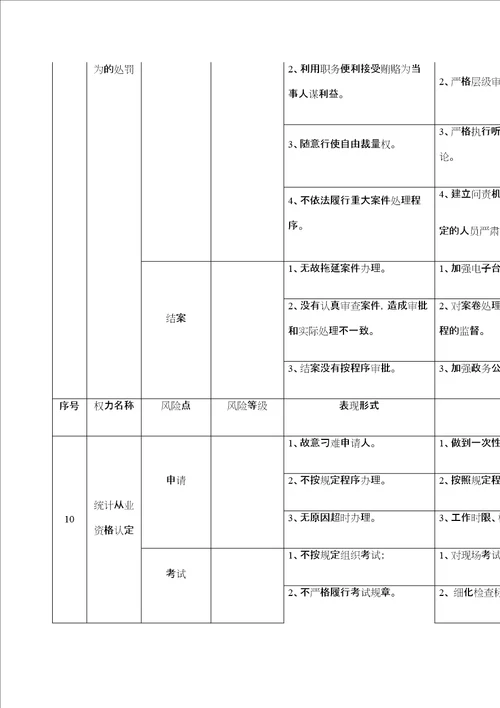 廉政风险防控风险点等级及防控措施定稿版