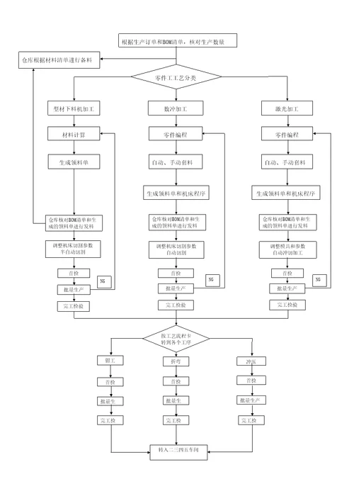 钣金车间生产流程图审批稿