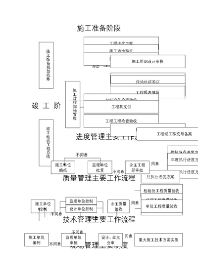 施工准备阶段流程图