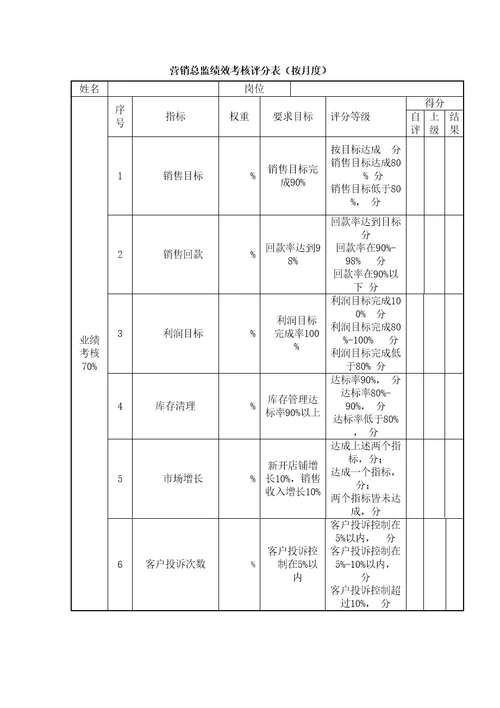 销售总监绩效考核表