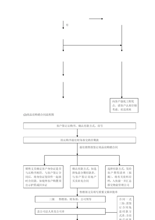 白金海岸项目销售管理手册.docx