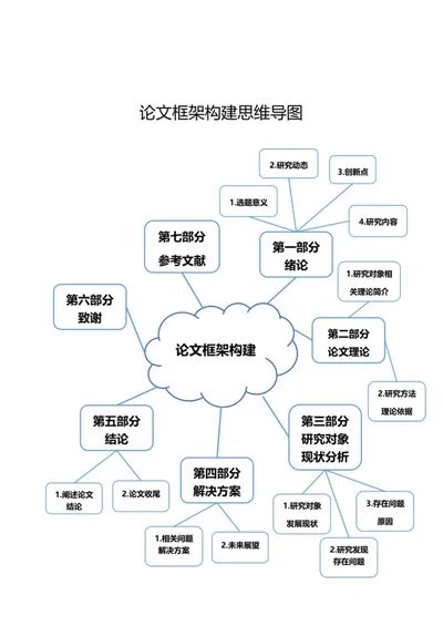 论文框架构建思维导图word模板