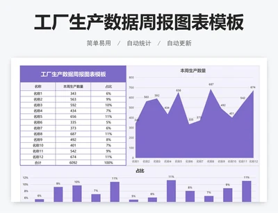 工厂生产数据周报图表模板