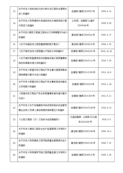 现行监理常用法律法规及规范标准汇总20160310