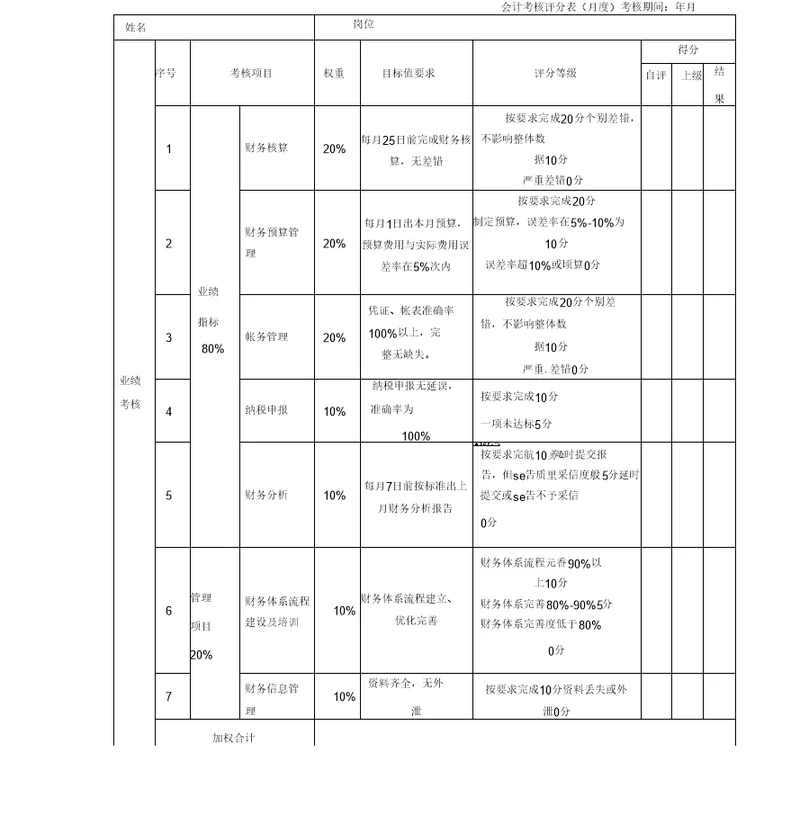 会计考核评分表(月度)