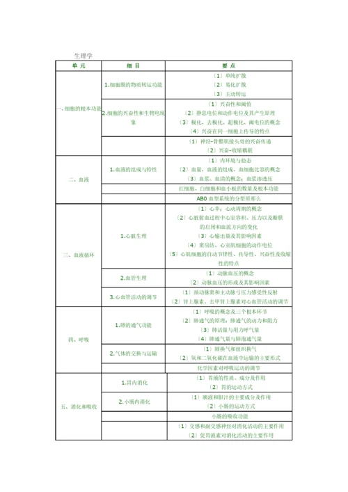 X年临床助理执业医师考试大纲.docx