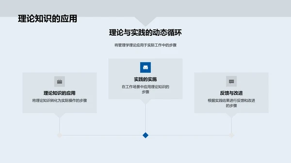 管理学实践演绎PPT模板