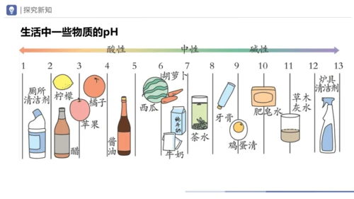 第十单元课题1 溶液的酸碱性 课件(共23张PPT)