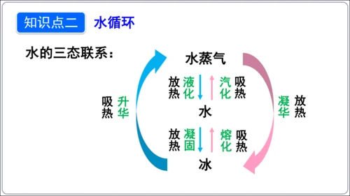 【人教2024新版八上物理精品课件】第三章 物态变化 3.6 第三章 复习和总结(60页ppt）