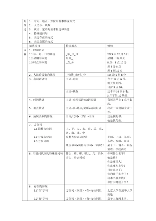 常用汉语语法项目分级表.docx