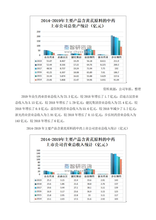 中国黄芪价格走势、出口情况及主要企业经营情况分析