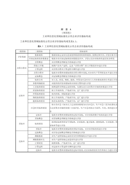 工业和信息化领域标准化示范企业评价指标体系征求