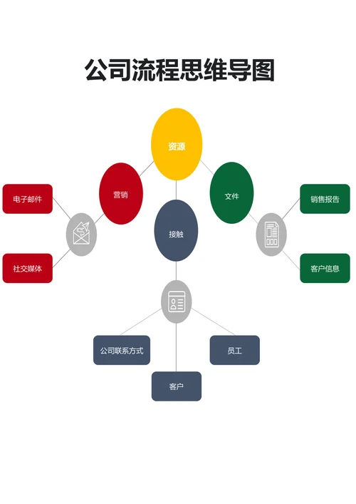 公司流程思维导图