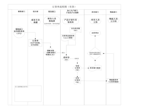 订单流程图0.docx