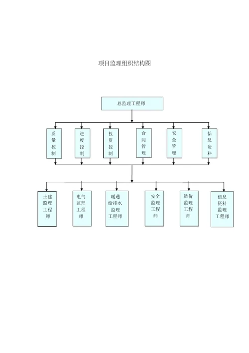 监理项目组织结构图全