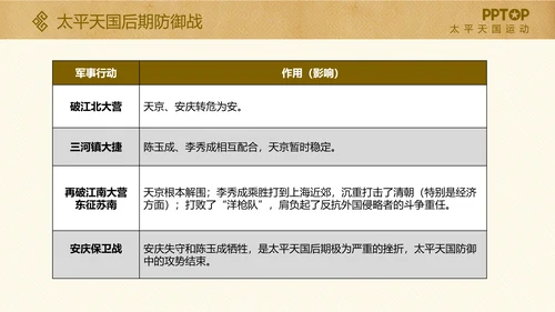 太平天国历史活动课件PPT模板