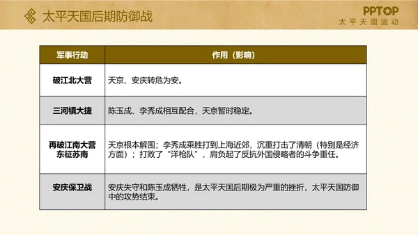 太平天国历史活动课件PPT模板