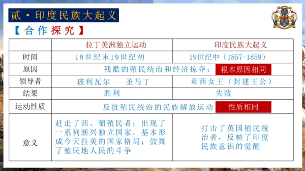 第1课 殖民地人民的反抗斗争  课件