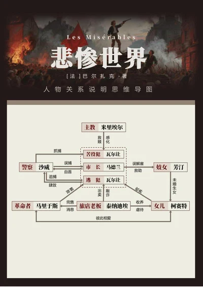 人物关系-悲惨世界名著复古风思维导图word模板