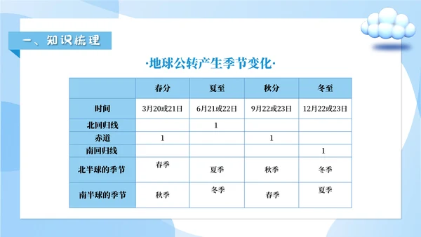 人教版七年级地理《地球的运动》通用PPT课件