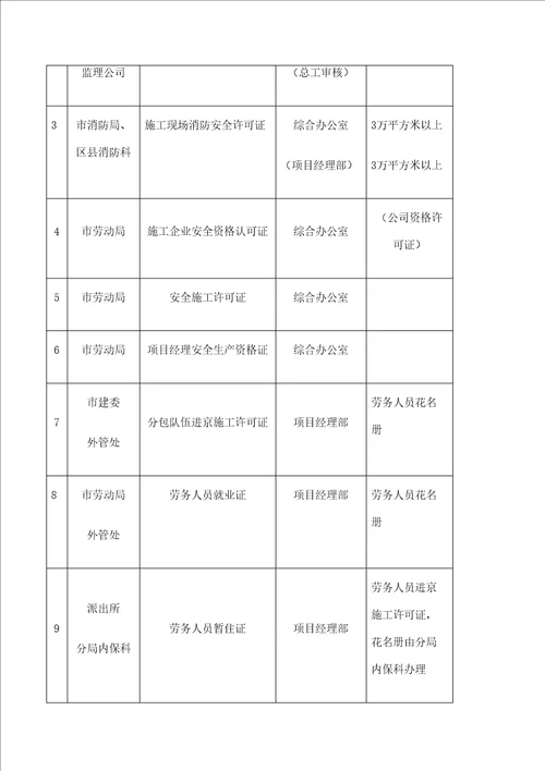 建筑公司施工项目管理手册定稿版