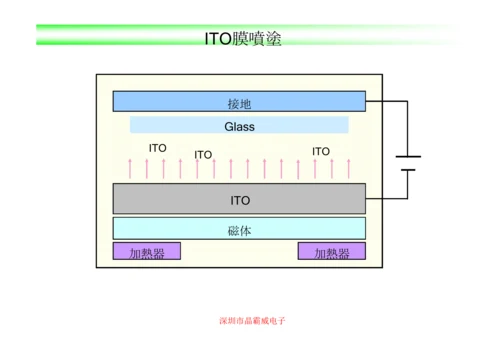 液晶玻璃基板工艺模板.docx