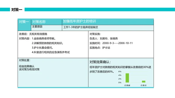 绿色简约可视图表跌倒品管圈PPT品管圈医疗质量管理品管圈