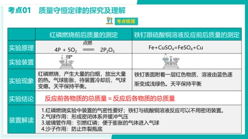 第五单元  化学方程式【考点串讲PPT】-2023-2024学年九年级化学上学期期末考点大串讲（人教
