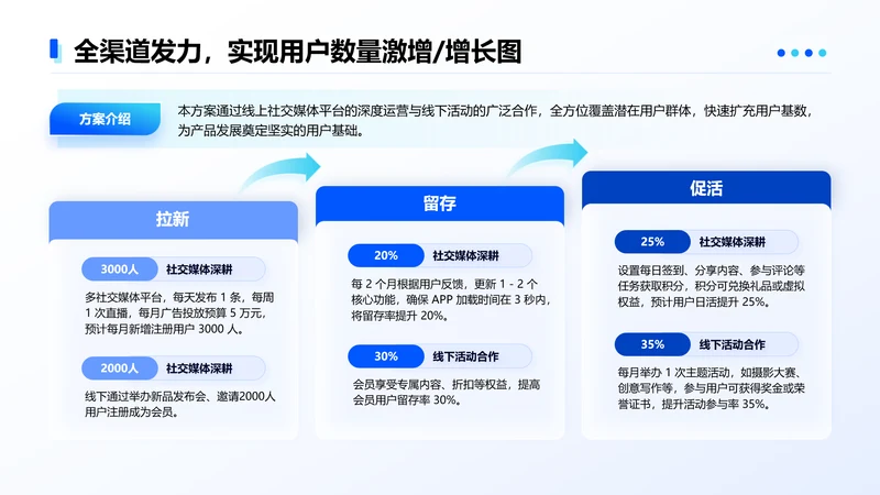 蓝色简约风用户数量3项增长