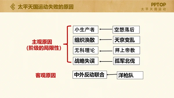 太平天国历史活动课件PPT模板