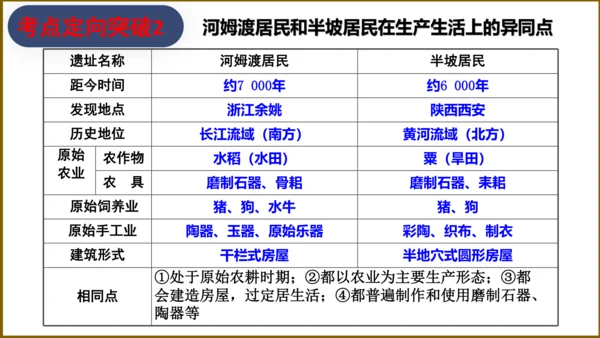 第一单元 史前时期：中国境内早期人类与文明的起源   单元复习课件